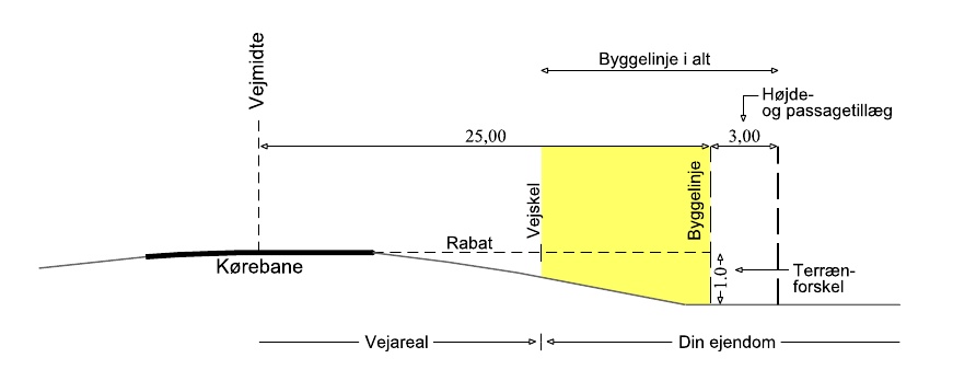 Bestemdok-skitse-byggelinjer